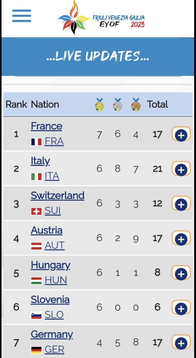 SemmelweisSport's tweet photo. The best-looking medal table so far in the history of #EYOF for young Hungarian athletes! The medical team was led by drs András Tállay, Szabolcs Tóth and Csaba Barta from @semmelweishu Sports Medicine Department. Go, Hungary! 🇭🇺⛷️
#EYOF2023 https://t.co/WaDJmPnIEV