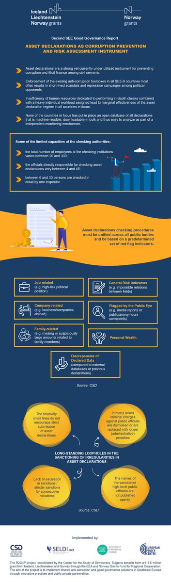 SELDI_Network's tweet photo. ✍️ Asset declarations are strong, but under-used instruments for #corruption and #illicitfinance prevention among civil servants, particularly politically exposed persons (PEPs). 

 📄 https://t.co/1boVfYGssT https://t.co/i6MBM2iQCK