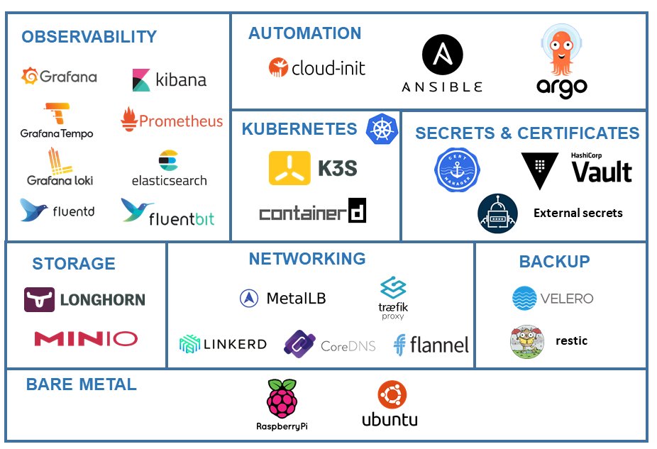 ricsanfre's tweet photo. This is the technology stack I am currently using in my #kuberentes #homelab cluster

Automation code (@ansible source code) and packaged kuberentes applications for deploying using  #ArgoCD from @argoproj available at 
https://t.co/yCXuHzJ7V8 https://t.co/Drx962trBY