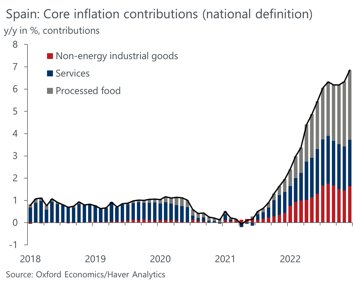atalaveraEcon's tweet photo. Guys, almost half of Spain's "core" inflation under the national definition is processed food. We don't know yet what that looks like for January's 7.5% print but this is something that needs considering before doing the usual "implications for EZ core inflation" analysis. https://t.co/qM6ZIU4lSC