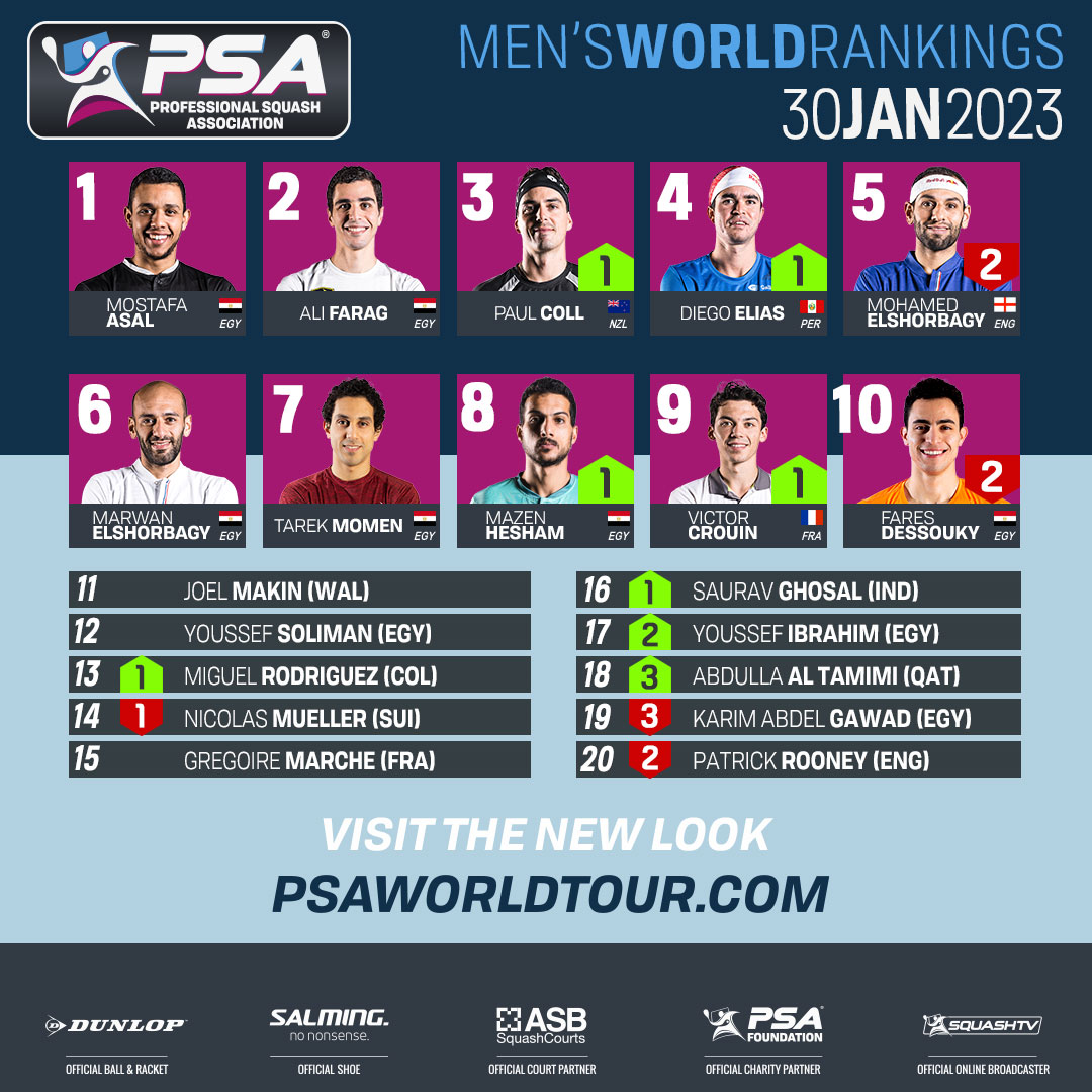PSASquashTour's tweet photo. 📈 @paulcollsquash is back inside the top three 👀 https://t.co/GMBi08E2Q0