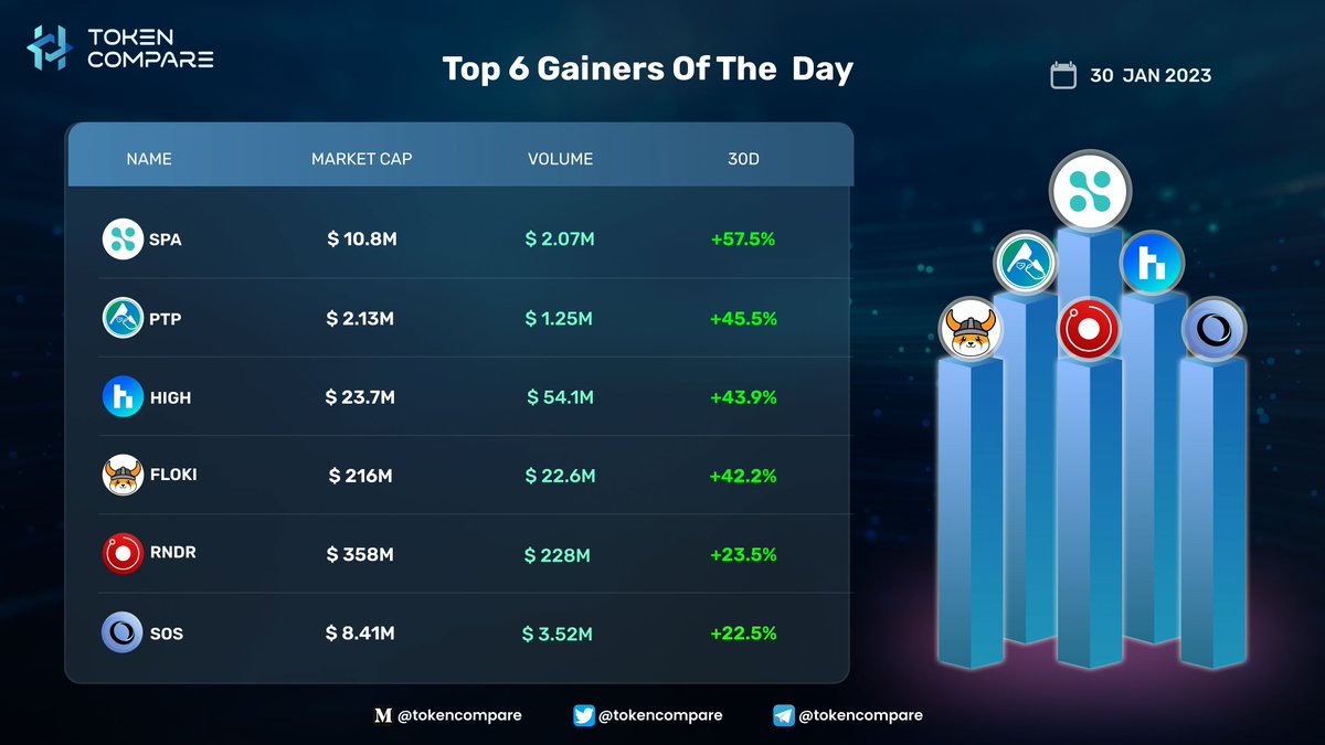tokencompare1_'s tweet photo. Top 6 Gainers Of The  Day 
@SperaxUSD $SPA
@Platypusdefi $PTP
@highstreetworld $HIGH
@RealFlokiInu $FLOKI
@RenderToken $RNDR
@The_OpenDAO $SOS
#TokenCompare #Research #News #Crypto #Analytics https://t.co/o7WdP5z9gm