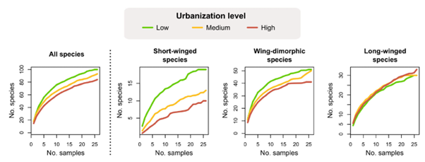 How dispersal capacity determines local and regional species richness declines under human disturbance. 
With  <a href="/ElenaPiano2/">Elena Piano</a>  @BonteDries and Luc De Meester. 

doi.org/10.1002/ecy.39….