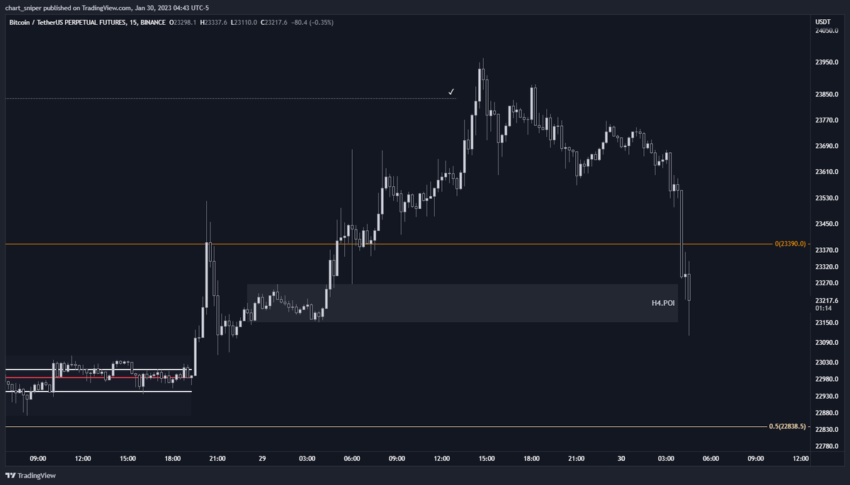 Cryptonaut_93's tweet photo. $BTC Looks like it's not respecting this area either. Off to bed. Will see what's up tomorrow. https://t.co/m6LpunaY2L