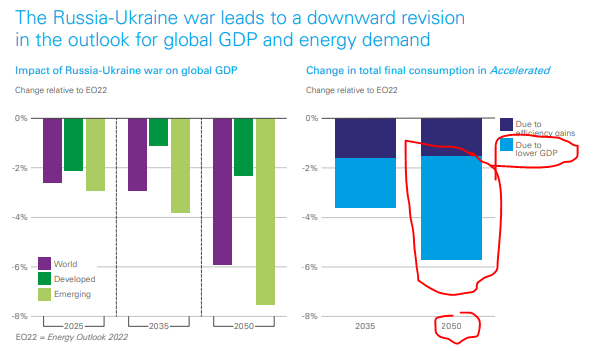 JavierBlas's tweet photo. A couple of comments on the BP's energy outlook:

1) BP didn't disclose its price assumptions (I did ask), which is frustrating and makes analyzing the report impossible.

2) the majority of the drop in energy demand (and so fossil fuels) is due to BP predicting much lower GDP. https://t.co/yoUGiC2lrh