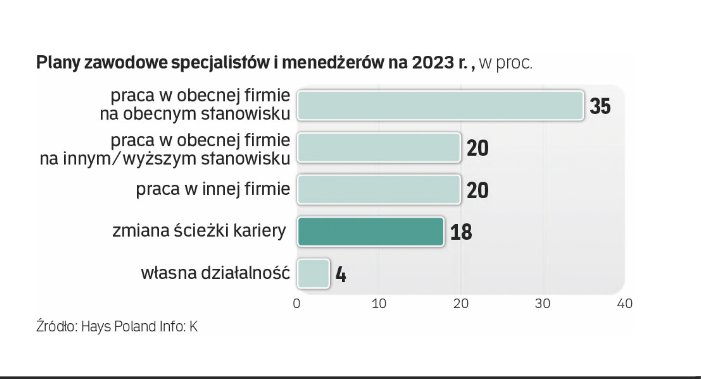 LKraskowski's tweet image. Rządy #PiS i #kryzys skutecznie leczą z marzeń o prowadzeniu własnej firmy. Założenie działalności gospodarczej planuje zaledwie 4 proc. menedżerów i specjalistów. #Hays