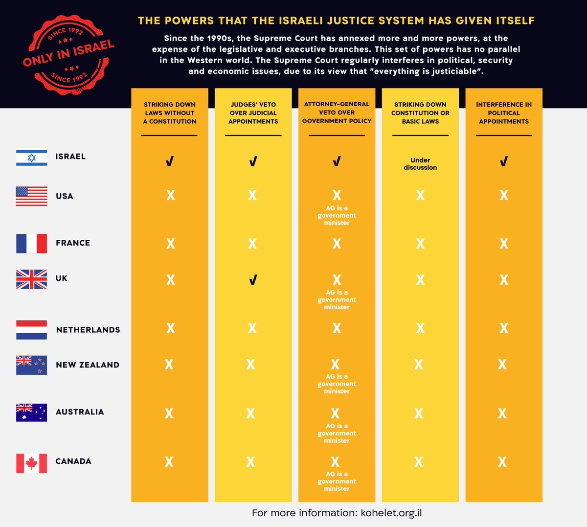 Excess Powers of Israel's Judiciary