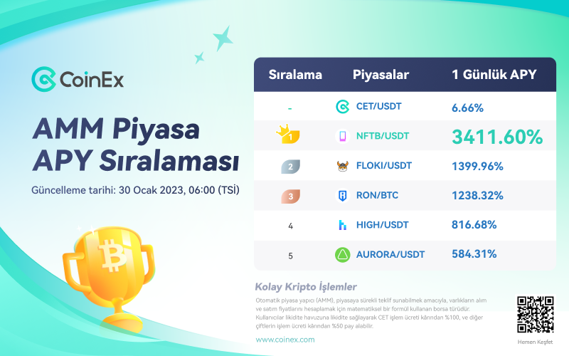 JCWeb3Growth's tweet photo. 📈 | Günün TOP 5⃣ #CoinExAMM Piyasa APY Sıralaması✨

🥇 $NFTB/USDT @nftbmarket
🥈 $FLOKI/USDT @RealFlokiInu
🥉 $RON/BTC @Ronin_Network
4️⃣ $HIGH/USDT @highstreetworld
5️⃣ $AURORA/USDT @auroraisnear

Daha fazla  https://t.co/0yispUPOPW

#CoinExTürkiye https://t.co/blQ7M2ekZM