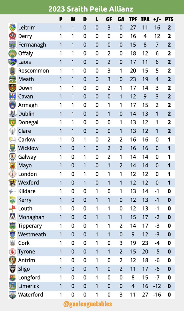 GAA League Tables tweet media