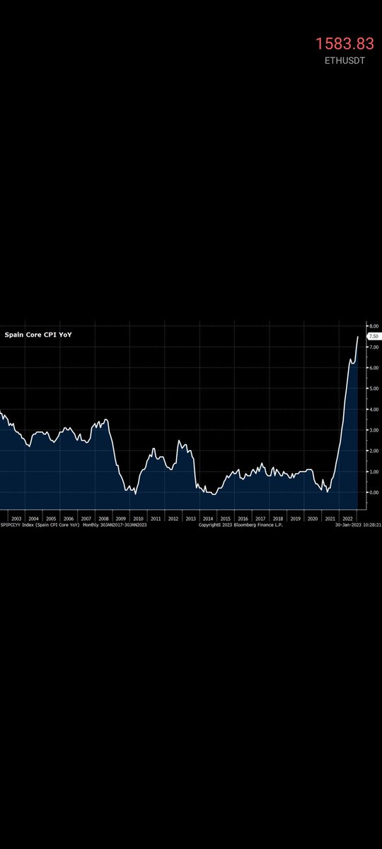 Spain 🇪🇸 in normally used as the leading indicator for the rest off #Europe #SP500