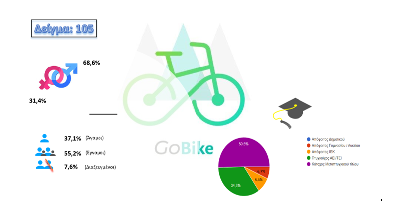 GoBike14's tweet photo. 📋 Το 90,4% θεωρεί ότι ο ποδηλατικός τουρισμός βουνού προάγει την υγεία και την ευεξία των ανθρώπων, ενώ ταυτόχρονα  φέρνει πιο κοντά τον άνθρωπο με την φύση. 

H εφαρμογή GoBike θα δομηθεί πάνω στις πραγματικές ανάγκες των δυνητικών χρηστών!
 📲🚵‍♀️

https://t.co/TbvVR3lwAF https://t.co/g36AgCcf8M
