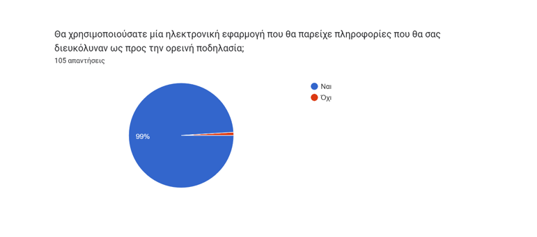GoBike14's tweet photo. 📋 Το 90,4% θεωρεί ότι ο ποδηλατικός τουρισμός βουνού προάγει την υγεία και την ευεξία των ανθρώπων, ενώ ταυτόχρονα  φέρνει πιο κοντά τον άνθρωπο με την φύση. 

H εφαρμογή GoBike θα δομηθεί πάνω στις πραγματικές ανάγκες των δυνητικών χρηστών!
 📲🚵‍♀️

https://t.co/TbvVR3lwAF https://t.co/g36AgCcf8M