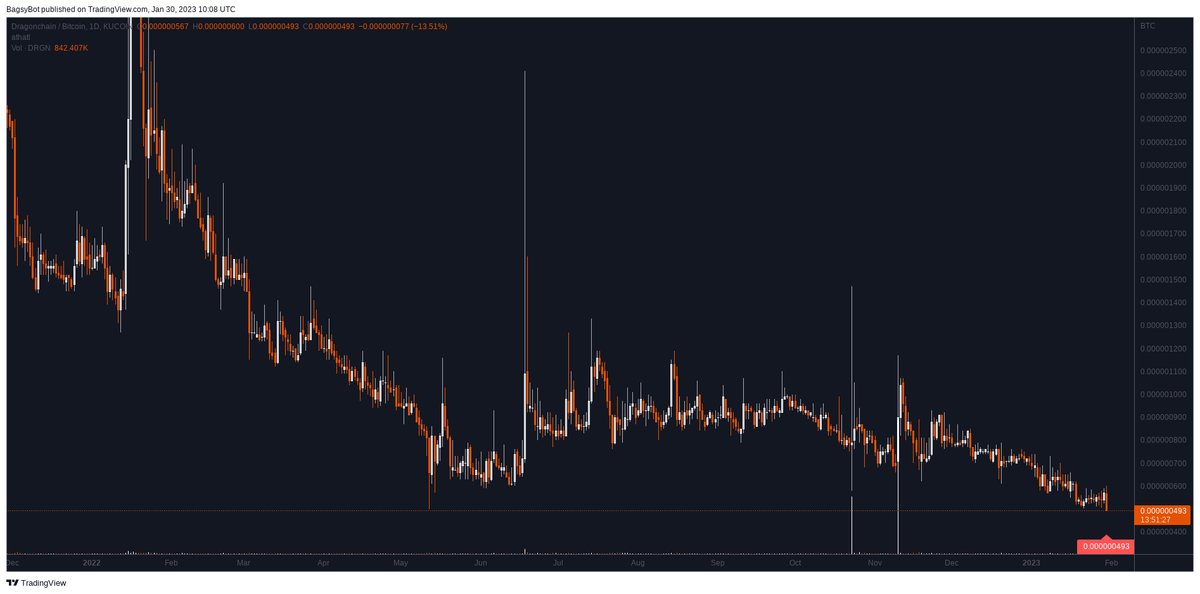 BagsyBot's tweet photo. Kucoin $DRGN / BTC (Dragonchain)

All-Time Low 0.0000005 broken 🔍 https://t.co/mo9jRkCfzX