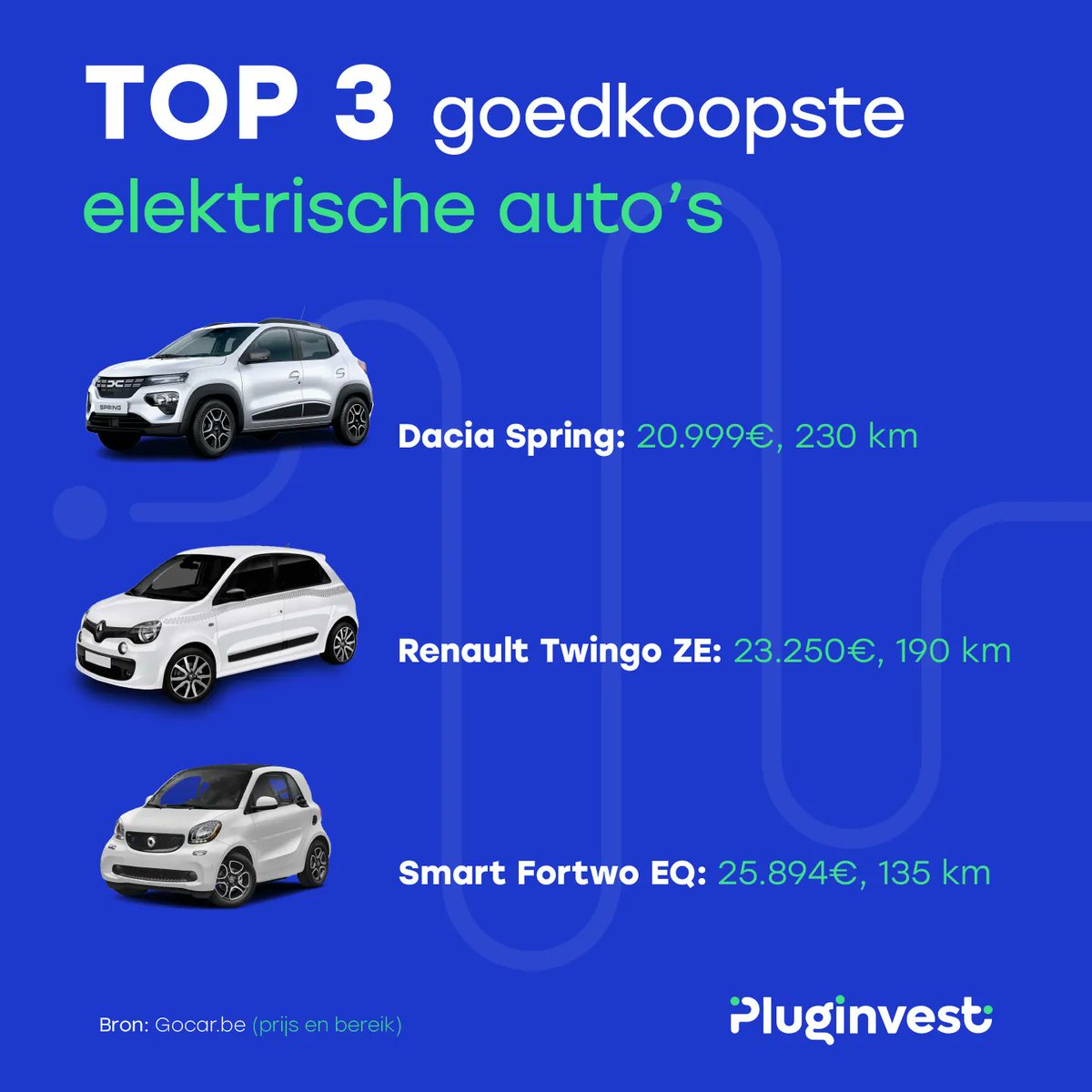 Dit zijn volgens <a href="/GocarbeNL/">Gocar.be NL 🚙</a> de beste EV’s, op basis van prijs en rijbereik, die je op het <a href="/AutoSalonBe/">Brussels Motor Show</a> 2023 kon vinden!

Heb jij ook een EV op het Autosalon besteld? Geniet nu dan van onze Saloncondities! pluginvest.eu/saloncondities 

#Pluginsights #eMobility #EVcharging #laadpalen