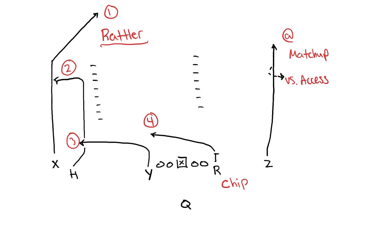 Firstdown_X&Os on Twitter "Monday Morning Concepts☕️ Climb is a great