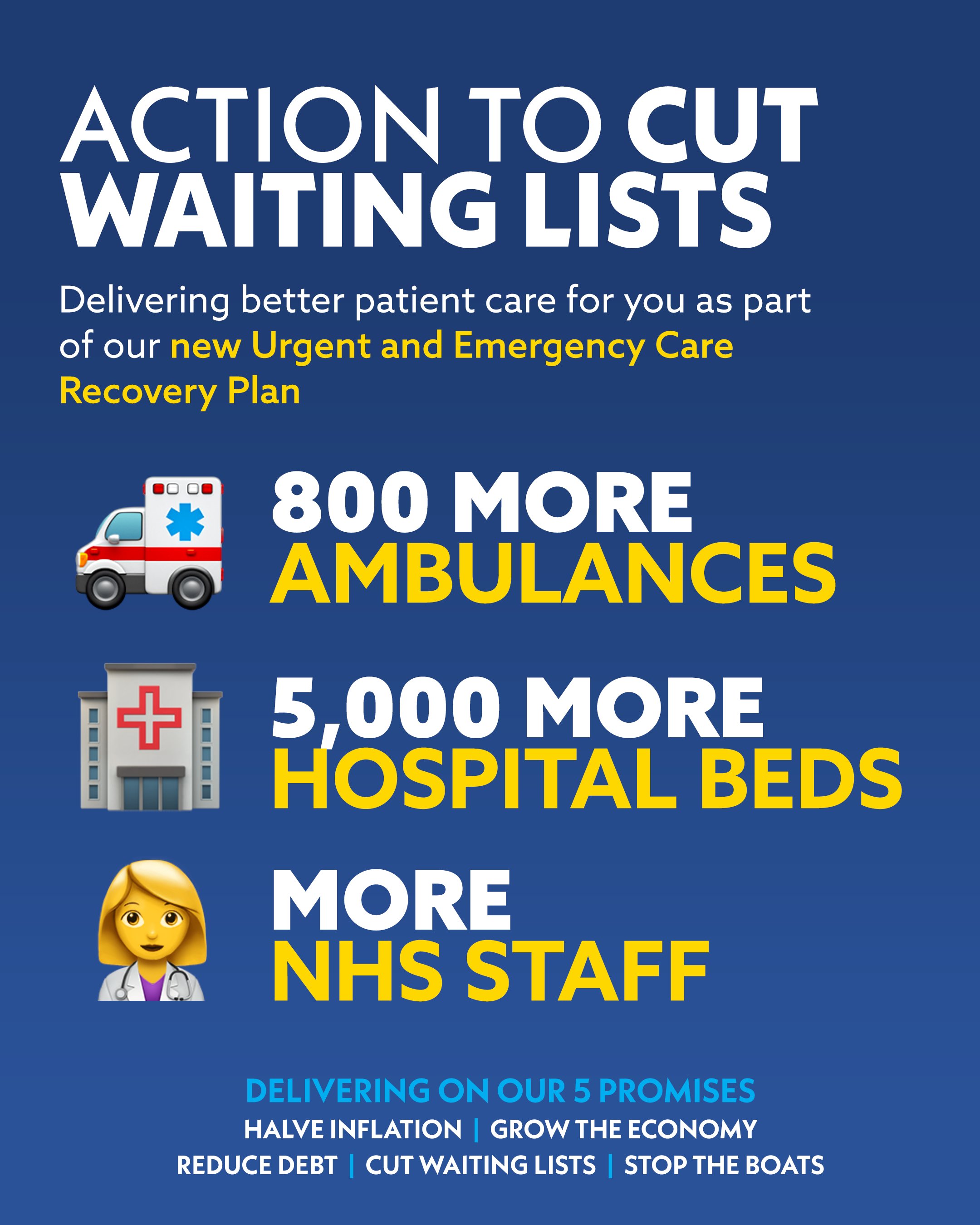 Rishi Sunak announces Urgent Care Recovery Plan to cut waiting lists with 800 more ambulances, 5,000 hospital beds and more NHS staff.