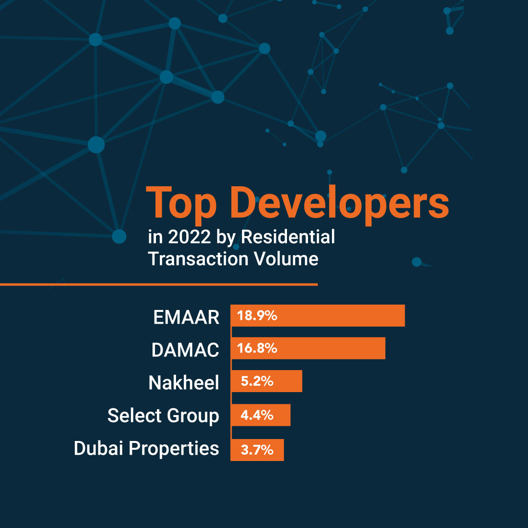 Dubai is the standout global property marketplace in 2022, resisting the pressures of rising interest rates and inflation. 

#realestatedata #proptech #realestateinsights  #dubairealestate #marketreport #realestatedubai #residentialdubai #dataanalysis #propertymonitor  #dubai