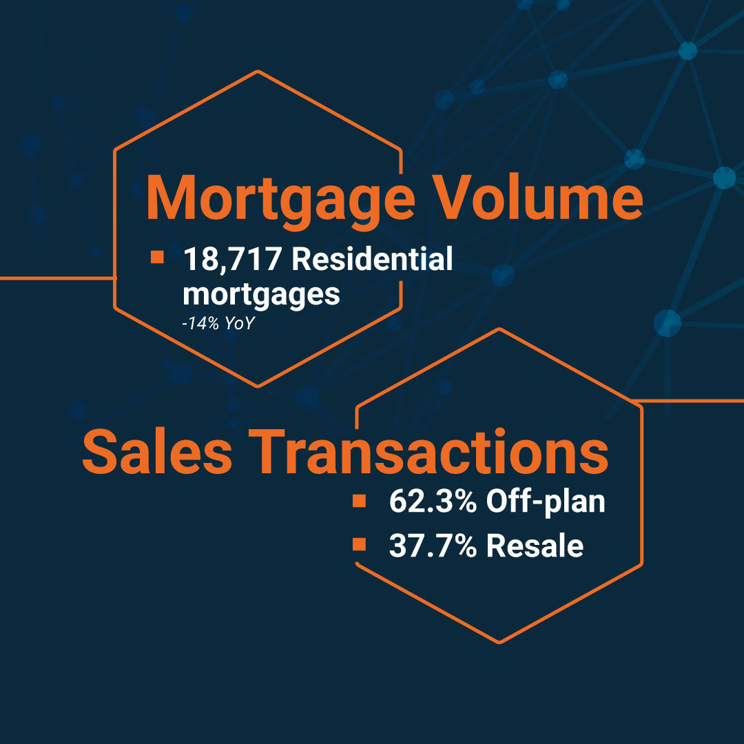 propertymonitor's tweet photo. Dubai is the standout global property marketplace in 2022, resisting the pressures of rising interest rates and inflation. 

#realestatedata #proptech #realestateinsights  #dubairealestate #marketreport #realestatedubai #residentialdubai #dataanalysis #propertymonitor  #dubai https://t.co/2RbISNr29x