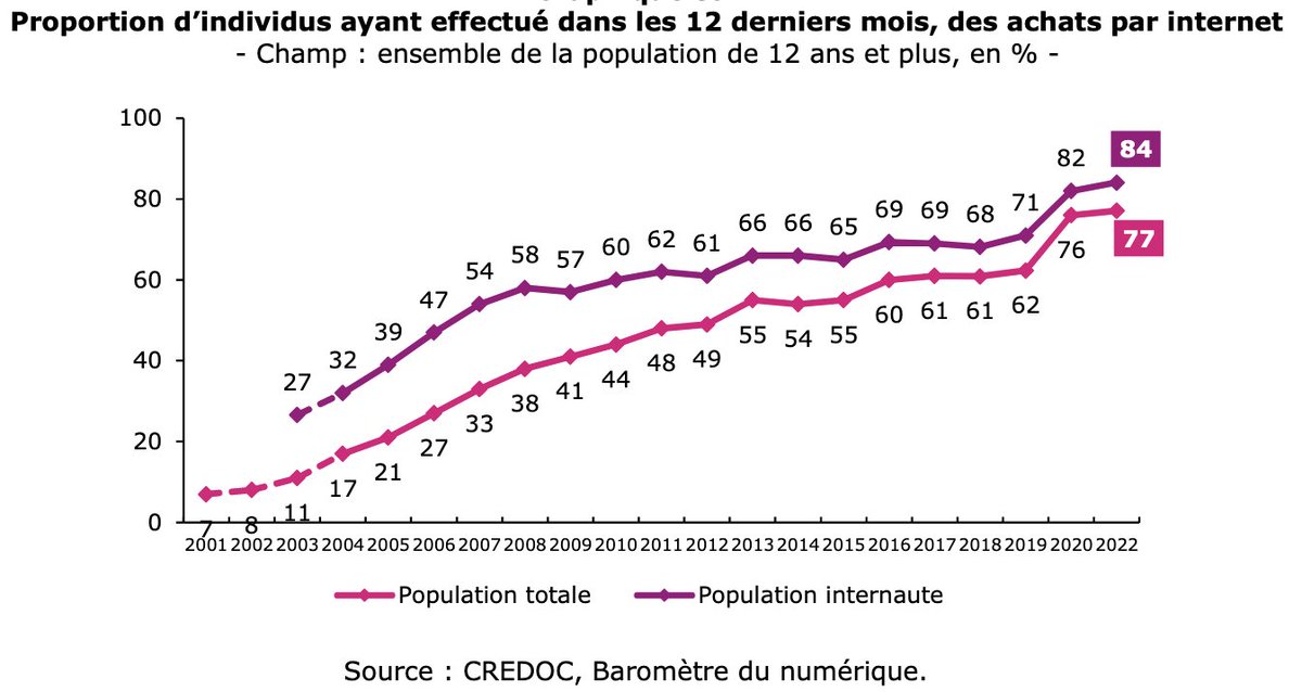 damienjacob's tweet photo. Publication ce matin du baromètre du numérique 🇫🇷  réalisé par @credoc @Arcom_fr @ANCTerritoires @FranceNum.  

📈  Graphique de progression des achats en ligne https://t.co/FSKdaO70vf