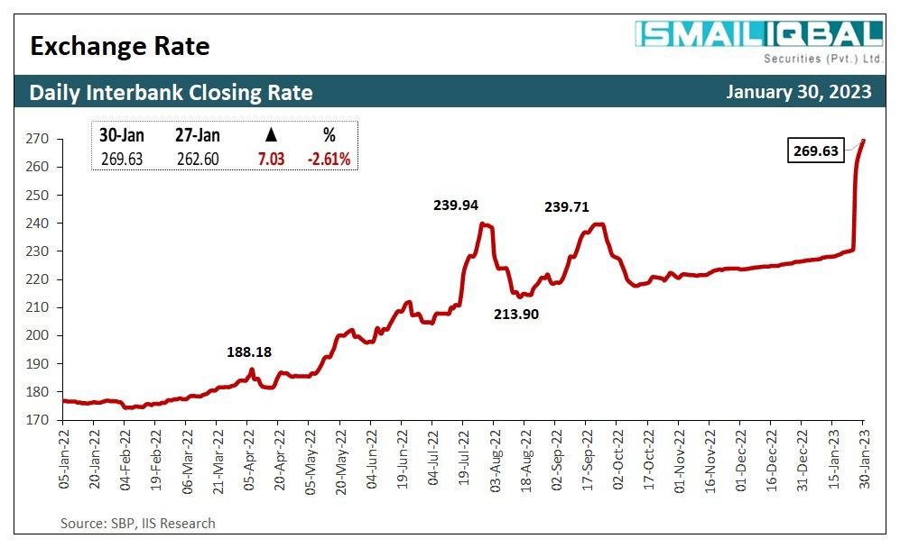 MuzzammilAslam3's tweet photo. Miftah left at 240/$ and Ishaq Dar took it to 270/$. Experience matters https://t.co/b8ArnQe67t