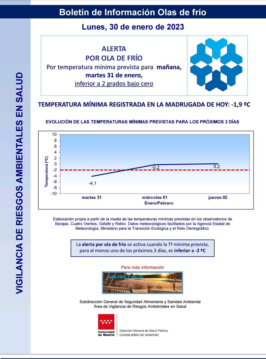 Buenos días. Finaliza el fin de semana pero aún tenemos unos días con alerta por ola de frío.
Hasta mañana martes se esperan temperaturas de hasta -4⁰ 
<a href="/AytoSerraValle/">AytoSerranillosValle</a> <a href="/112cmadrid/">112 Comunidad de Madrid</a> <a href="/ComunidadMadrid/">Comunidad de Madrid</a> <a href="/VOSTmadrid/">VOST Madrid</a> #LasProtesCuentan #ServicioPublico
