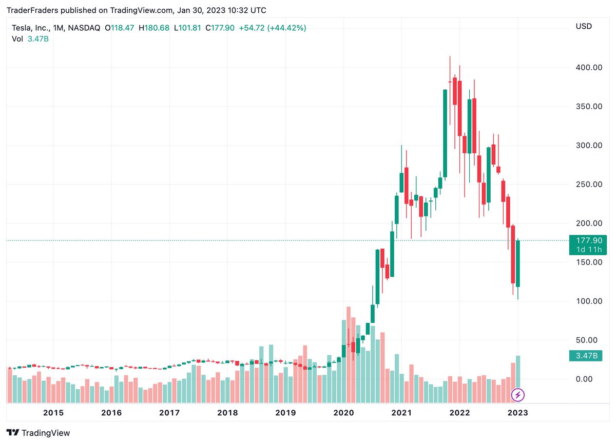 Found any similarities between these two charts? 
Look closer $TSLA &amp; $ADANI ENT 

I am seeing lot of hate on CT for Adani from west as well as from home, while everyone celebrates <a href="/elonmusk/">Elon Musk</a> and <a href="/Tesla/">Tesla</a> 

What could be the reasons? 

#AdaniGroup #HindenburgReport