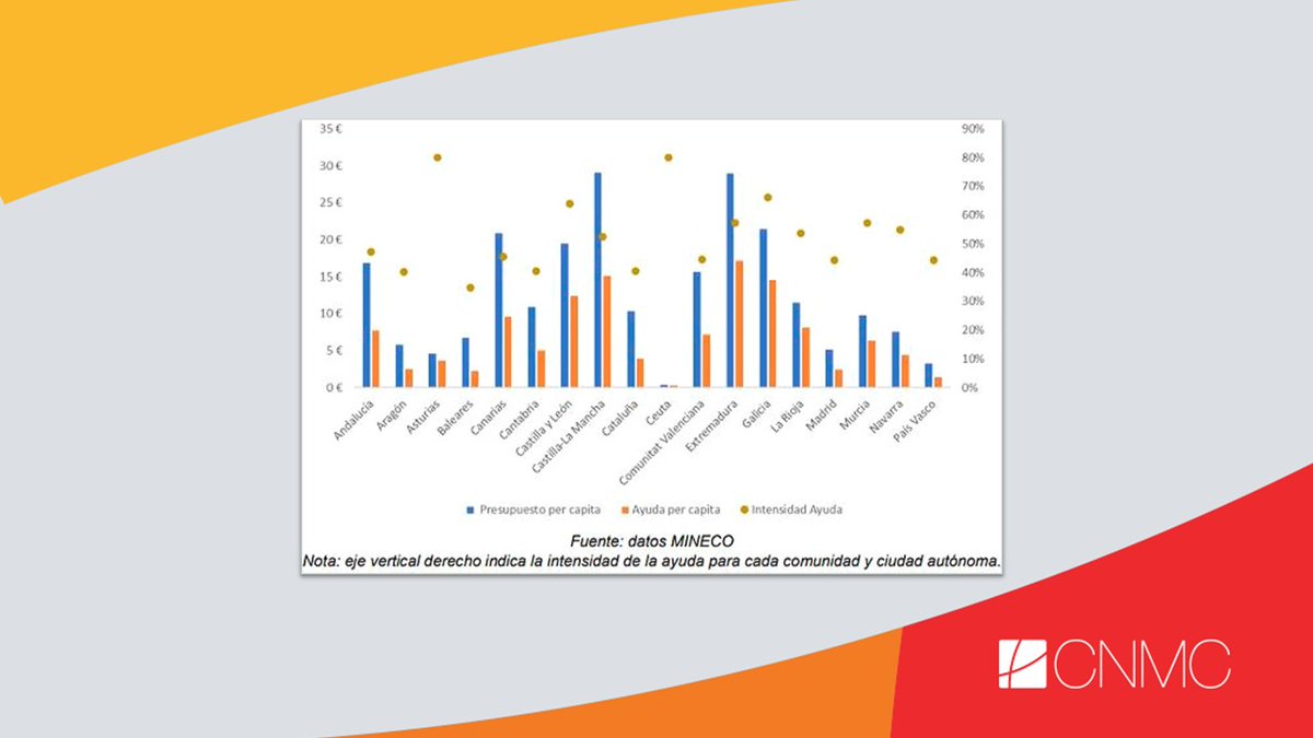 CNMC_ES's tweet photo. #PromoCompetencia | Análisis cuantitativo de las #ayudaspúblicas para el despliegue de redes de #bandaancha en España (2013-2020).
📄NP: https://t.co/NazkHkq9c9
#CNMCBlog: https://t.co/OsvYiOqKy2
📈Distribución de presupuesto, ayuda e intensidad por CC.AA. y ciudades autónomas https://t.co/pPpPGaLtx8