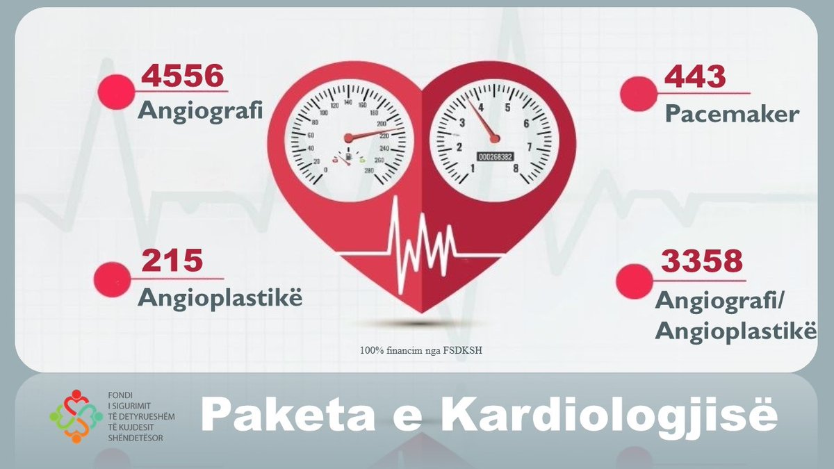 FSDKSH2's tweet photo. #Paketa❤️
🏥Shërbim shëndetësor #cilësor 👩⚕️staf i #specializuar
8️⃣5️⃣7️⃣2️⃣ procedura kardiologjike janë financuar 100% nga #FSDKSH gjatë 2022
✅Më shumë se 5️⃣7️⃣ mijë janë kryer që nga fillimi i kësaj pakete
❤️Kujdesu për zemrën tënde
🤝Shëndeti juaj, prioriteti ynë
@GManastirliu https://t.co/JdgFpOfOiC