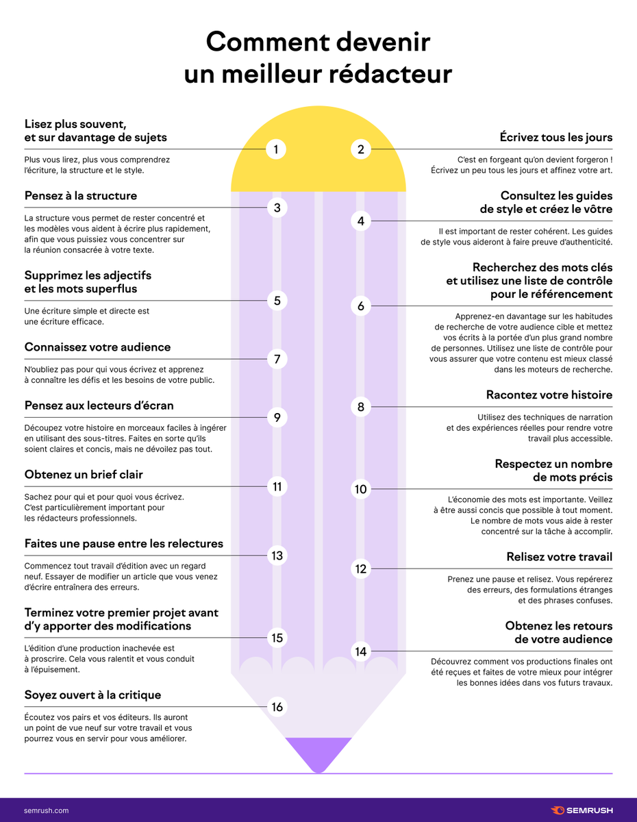 semrush_fr's tweet image. Si vous cherchez à devenir un meilleur rédacteur, voici nos conseils préférés 👇
