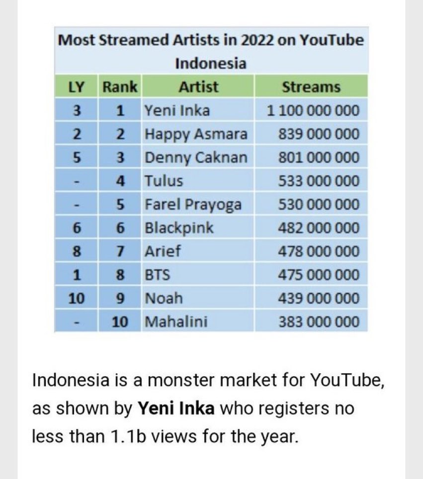 Lagu Jawa menguasai peryutuban Indonesia lur
