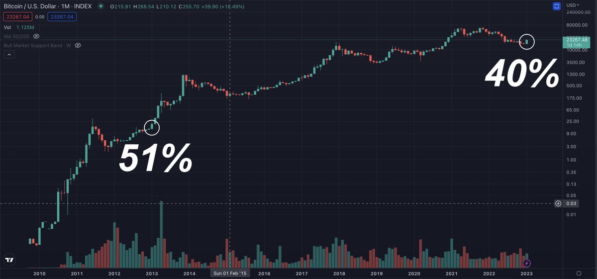 BitcoinArchive's tweet photo. #Bitcoin has made the best start to the year since 2013. https://t.co/rpbkyfmcfq