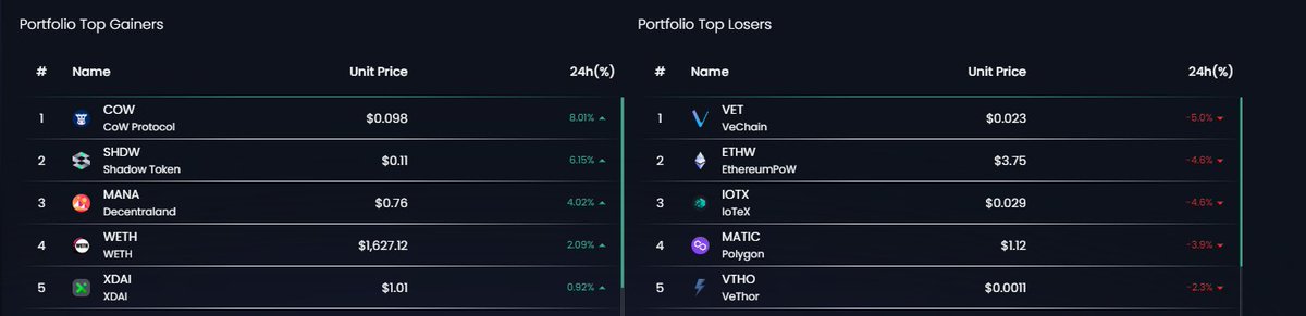 My top gainers:

$COW +8.01%
$SHDW +6.15%
$MANA +4.02%
$WETH +3.09%
$XDAI +0.92%

My biggest loser 🙃:
$VET -5%

from <a href="/Hodlezz/">Hodlezz</a>