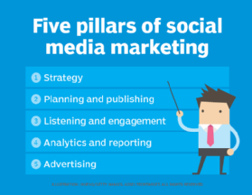 Taniamedha's tweet image. Five pillars of social media marketing.
#TipsandTricksTuesday #freelance