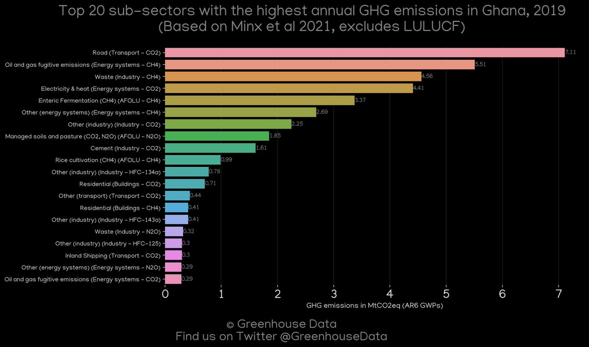 So according to @GreenhouseData transportation leads the way in green house gas emissions for Ghana. What efforts can the Ghanaian people make to help reduce the contribution of transportation to GHG? Any ideas?