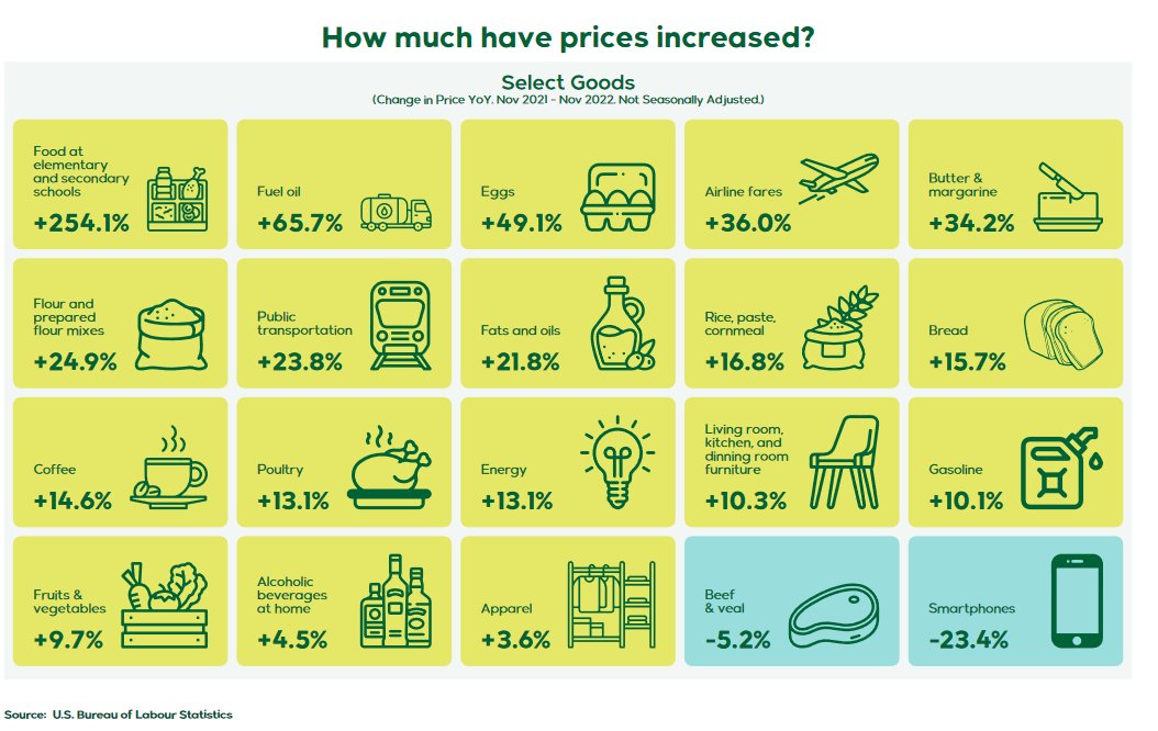 spwealth's tweet photo. #inflation impacting household #USA! https://t.co/xXOUS7ROYk