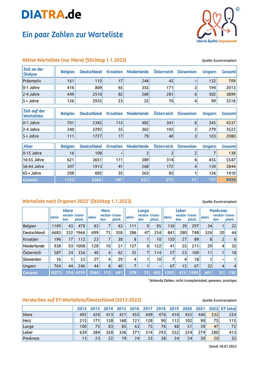 DiatraVerlag's tweet photo. Kleines Zahlen-Update: Die Wartezeiten im ET-Verbund. Wie immer bereitgestellt von Eurer freundlichen #DIATRA-Redaktion https://t.co/IPW1bYhffS
