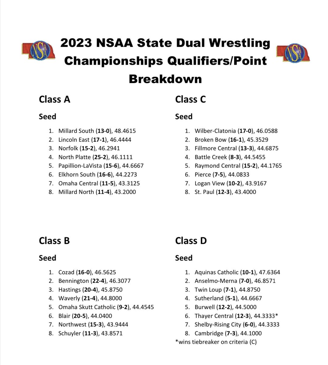 NEBwrestle's tweet photo. Official 2023 State Dual Qualifiers! Congrats 👏 https://t.co/awgtt6cxdi