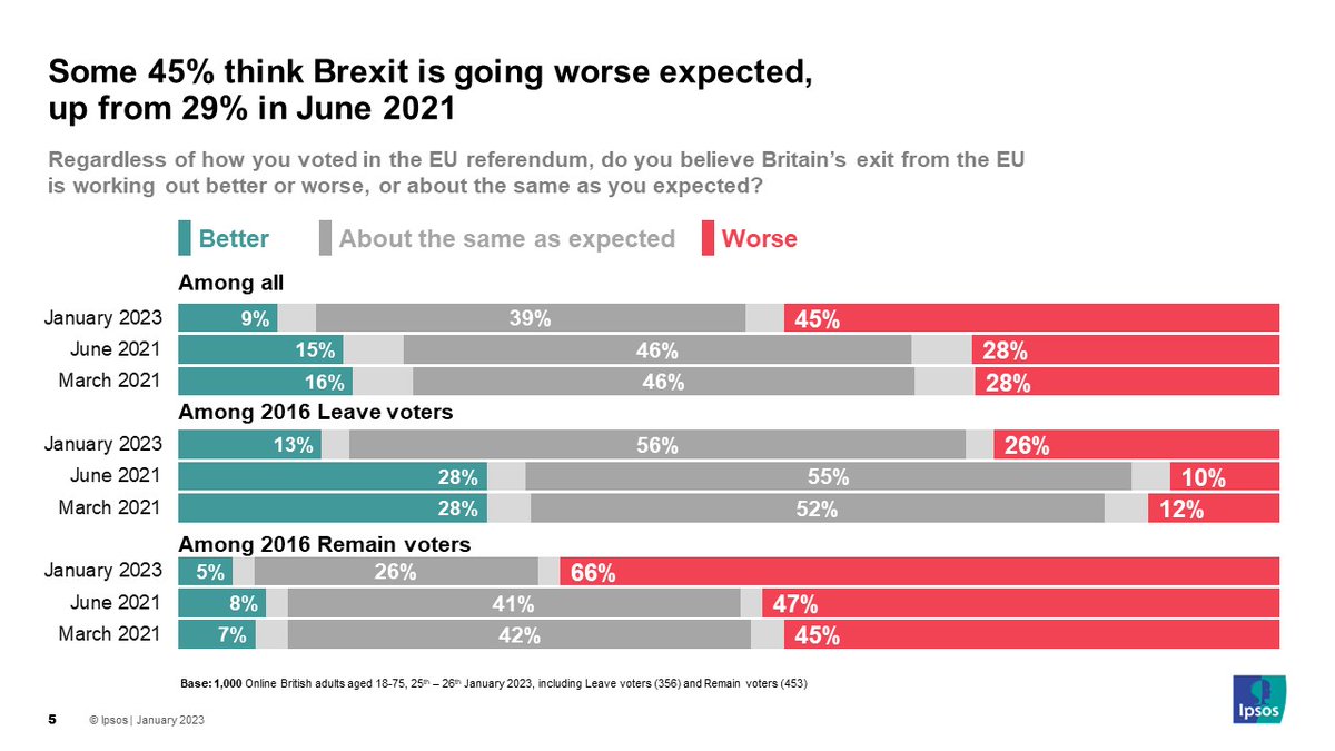 Ipsos UK on Twitter "NEW 3 years after Britain left the EU, 45 of