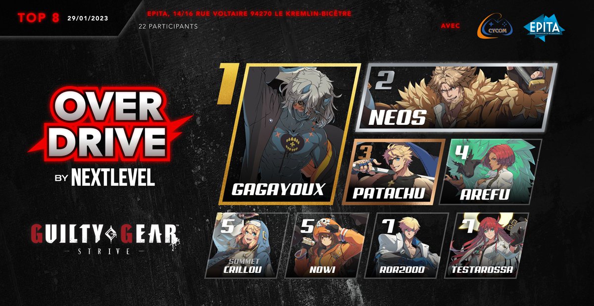 NextLevel_fgc's tweet photo. Félicitations à Gagayoux qui remporte le tournoi Guilty Gear Strive 🎸🔥

@Gagayoux 🥇
@Neos_Az 🥈
@PataXus 🥉
@arefouu 🏅
@RealCrillou 🏅
@KuibyD 🏅
@Rayane_ROR 🏅
Testarossa🏅 https://t.co/CcQmiAXB8O