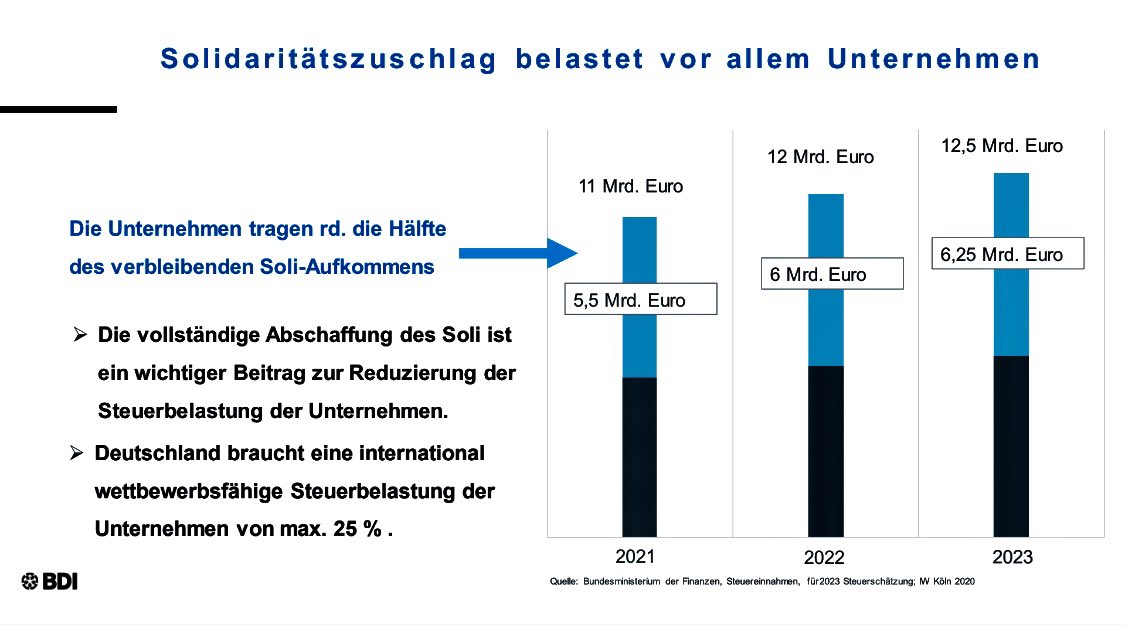 #Soli Die Unternehmen tragen rd. die Hälfte des verbleibenden Soli-Aufkommens. Die vollständige Abschaffung des Soli für alle Steuerzahler muss politisch weiter auf der Agenda bleiben.