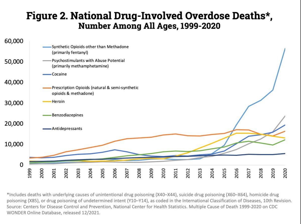 9 years of 'harm reduction' here are the results. MORE DEATH & THEY KNOW IT! There is NOTHING worse than those who STILL promote & enable drug use in the guise of 'harm reduction' & by doing so INCREASED drug related deaths by orders of magnitude killing hundreds of thousands