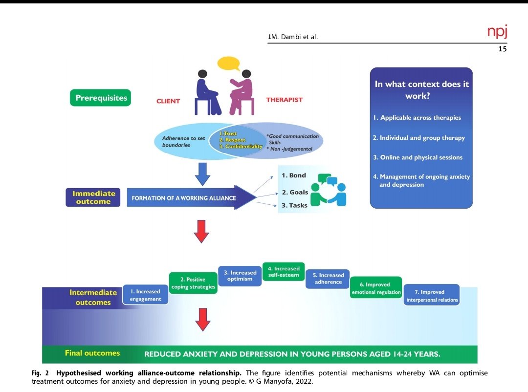 Sidney Muchemwa (@sidamuchemwa) on Twitter photo Hot Off <a href="/npjMentalHealth/">npj Mental Health Research</a>:
The impact of working alliance in managing youth anxiety and depression: a scoping review. Dr <a href="/jermainedambi/">jermaine dambi</a> et al. Hot Off <a href="/npjMentalHealth/">npj Mental Health Research</a>:
The impact of working alliance in managing youth anxiety and depression: a scoping review. Dr <a href="/jermainedambi/">jermaine dambi</a> et al.