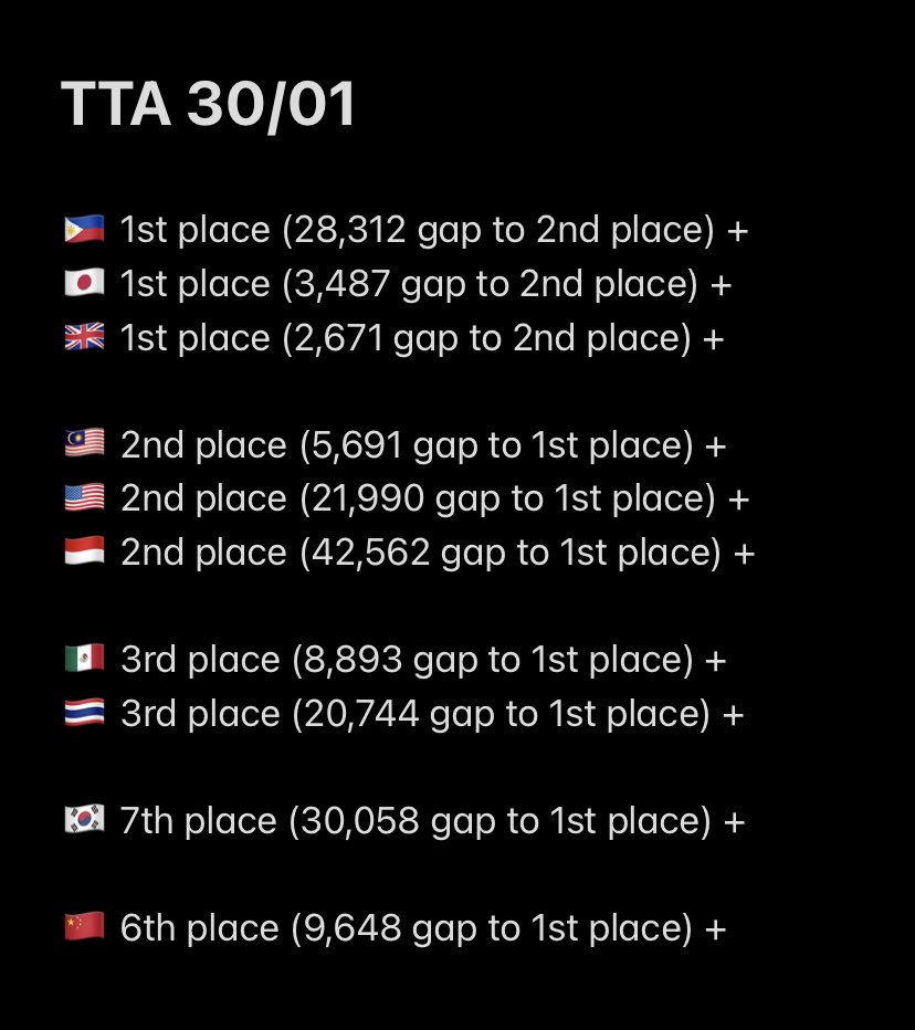 VotingEngenecy's tweet photo. [📊] Statistic reports for today! Jan. 30, 2023
Here are the gap updates!

Continue widening the gap on JPN and UK!

7TROPHIES MAKE IT HYPEN
#enHYPEnforTTA #7TrophiesMakeitHypen @ENHYPEN_members @ENHYPEN https://t.co/BRG6YRtbLE