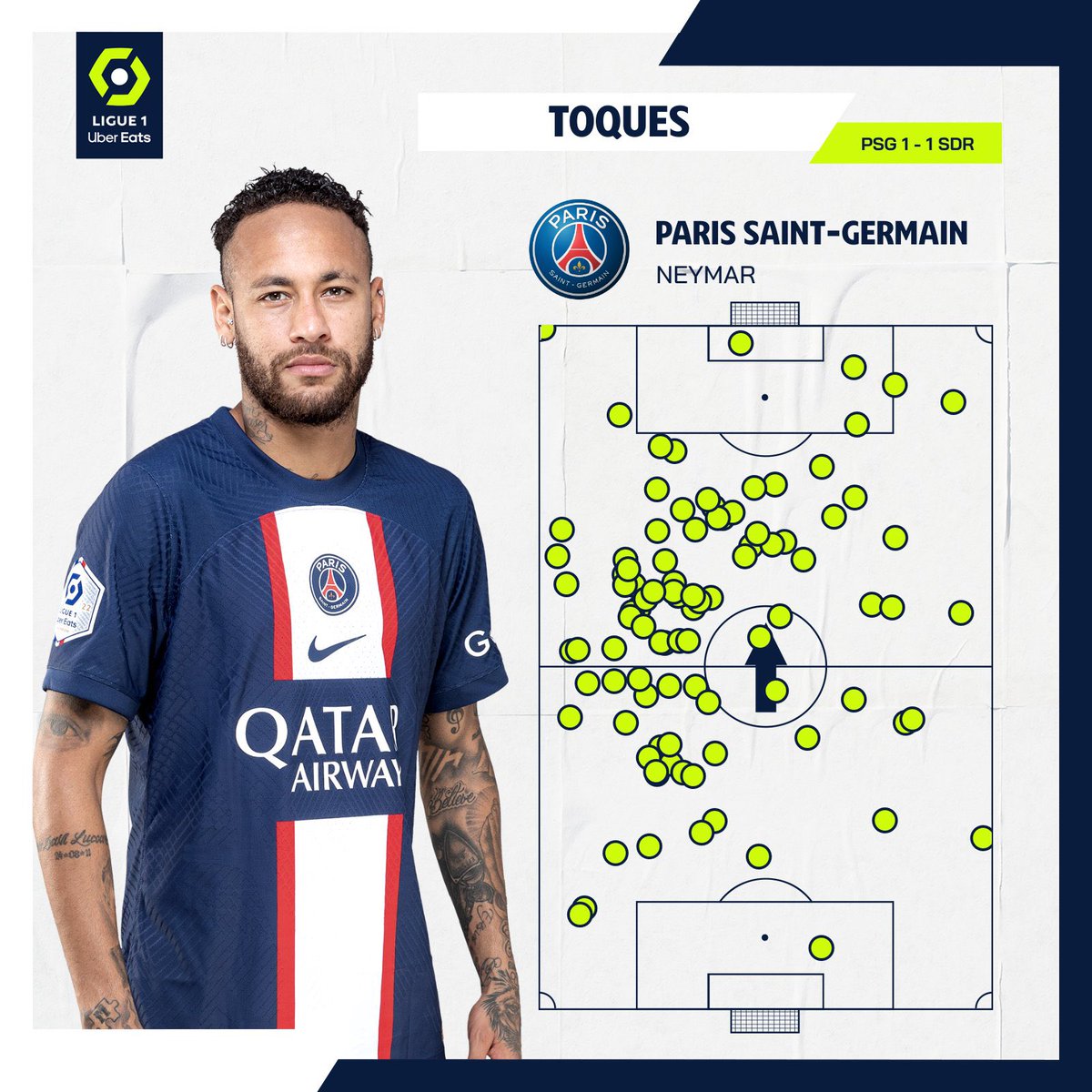 A look at all of Neymar’s touches from yesterday’s game.
