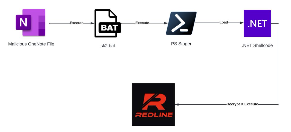 A new method for delivering #RedLineStealer via #OneNote attachments was observed (e03d1dc90b981455ff453c996a919848074c6e735719148eeb8e1185935c28b3). Extracted C2 configuration: {"C2 url": ["172.245.45.213:3235"], "Bot Id": "Skijay2"}