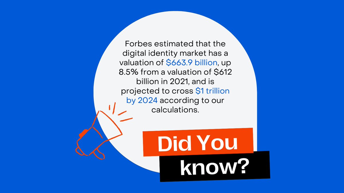 TruvityHQ's tweet image. Did you know in 2022 Forbes estimated that the #digitalidentity market, as defined by 1414 Ventures, has a valuation of $663.9 billion, up 8.5% from a valuation of $612 billion in 2021, and is projected to cross $1 trillion by 2024 📈.
 eu1.hubs.ly/H02G-p60 #idtech
