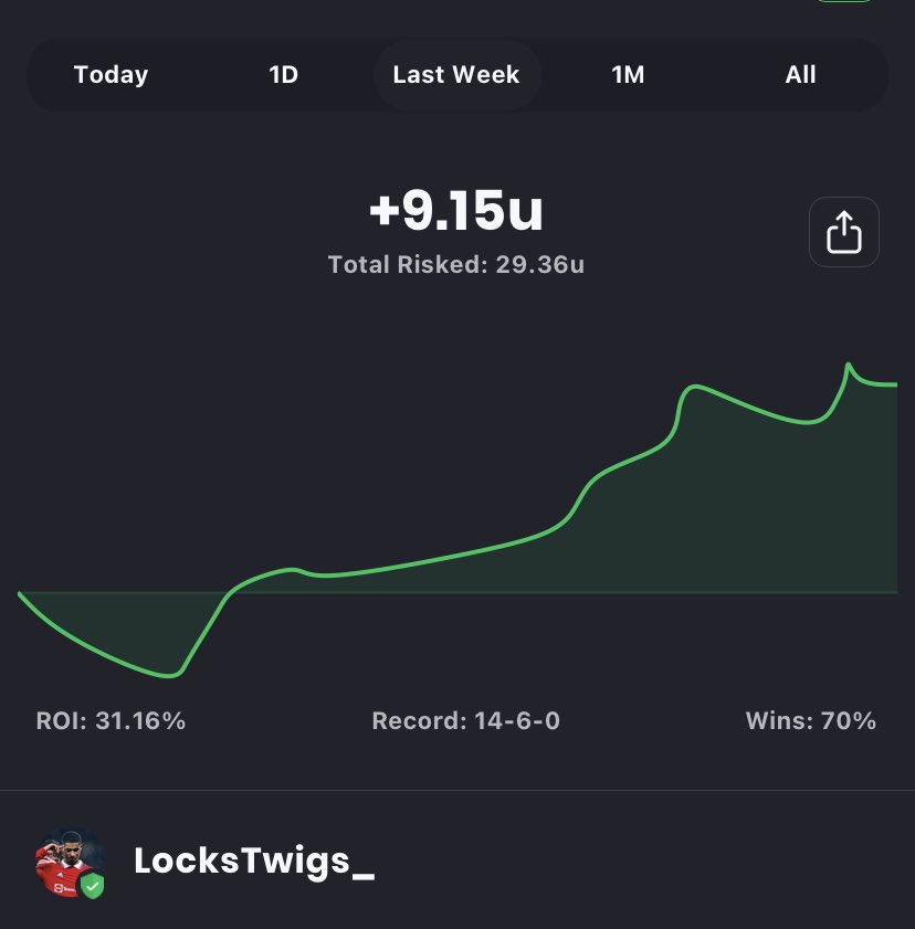 LocksTwigs's tweet image. 🗓️ Weekly Recap 🗓️

WTD || 14-6 (+9.15u)💰🔥
70% ~ ROI 31.16%
MTD || 73-40-3 (+26.05u)

⚽️: 10-5 (+4.93u)
🎾: 3-0 (+4.00u)
🏈: 1-1 (+0.22u)

We stay HOT as we approach the end of the month, close to 30U profit on the pitch‼️

Hopefully some of y’all have been tailing along 🤙🏼