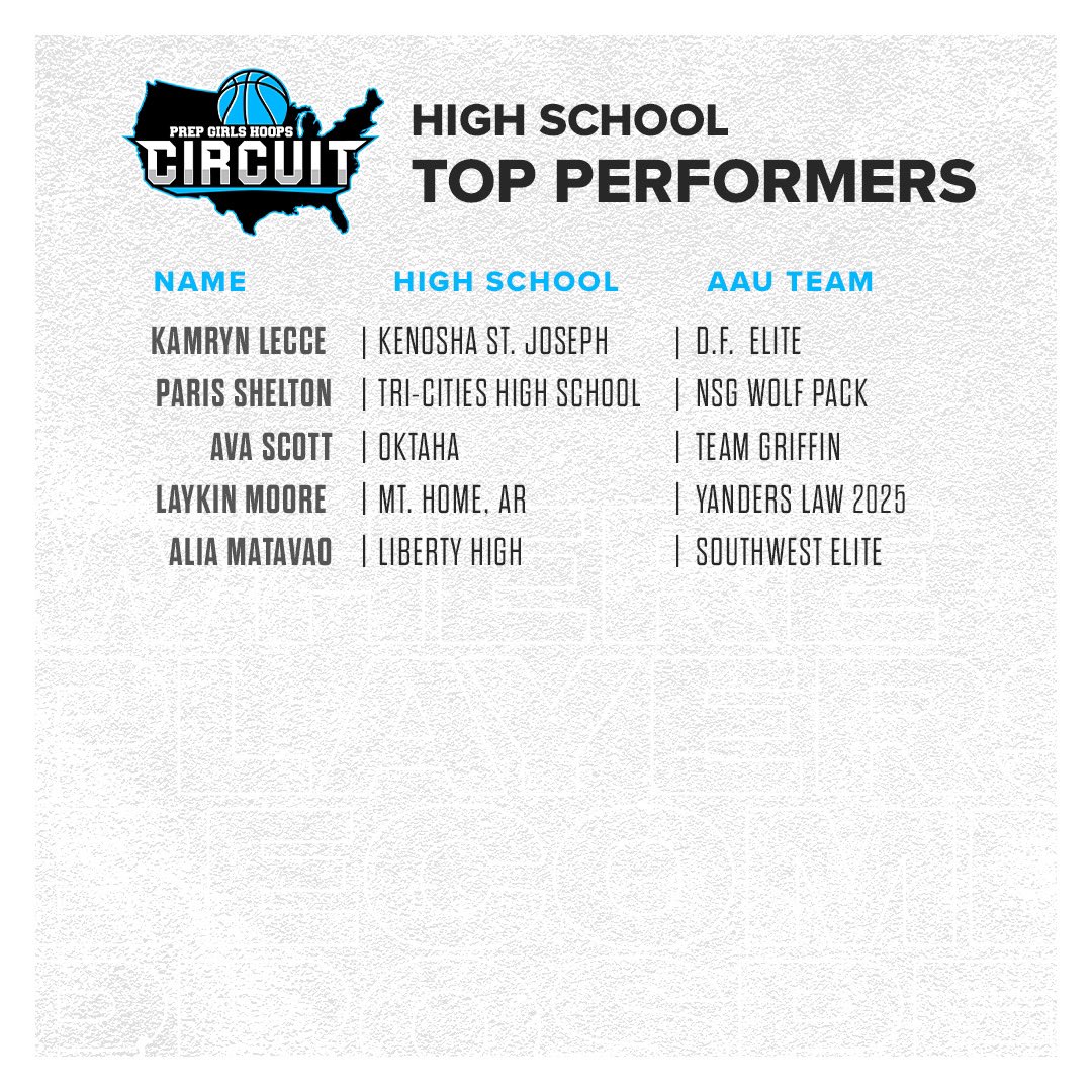 Prep Girls Hoops Circuit 🏀 (@pghcircuit) on Twitter photo 💥🚨 𝗧𝗢𝗣 𝗣𝗘𝗥𝗙𝗢𝗥𝗠𝗘𝗥𝗦 🚨💥
<a href="/PGHCircuit/">Prep Girls Hoops Circuit 🏀</a> athlete ➡️ HS Standout
Circuit Info: prepgirlshoops.com/events/ 💥🚨 𝗧𝗢𝗣 𝗣𝗘𝗥𝗙𝗢𝗥𝗠𝗘𝗥𝗦 🚨💥
<a href="/PGHCircuit/">Prep Girls Hoops Circuit 🏀</a> athlete ➡️ HS Standout
Circuit Info: prepgirlshoops.com/events/