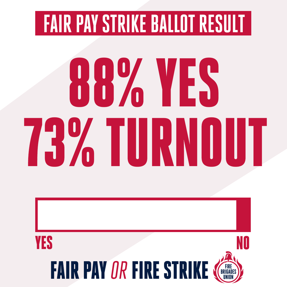 💥 This is huge 💥 The numbers speak for themselves. 🗳️ After more than a decade of falling pay, firefighters have voted by an overwhelming margin for strike action. 🗳️ We stand firm. ✊