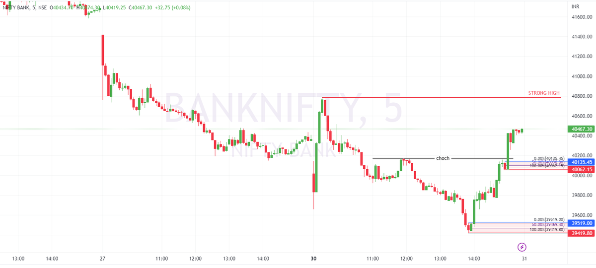 BullizT's tweet photo. Important Support &amp; Resistance Levels Marked in #Nifty &amp; #Banknifty Chart Based on #Priceaction &amp; #SMC  for Education Purpose
for Daily Updates Join our Free Telegram 
Link in Bio

#trading
#tradepointer
#optionbuying #optiontrading https://t.co/X61KEszcZk